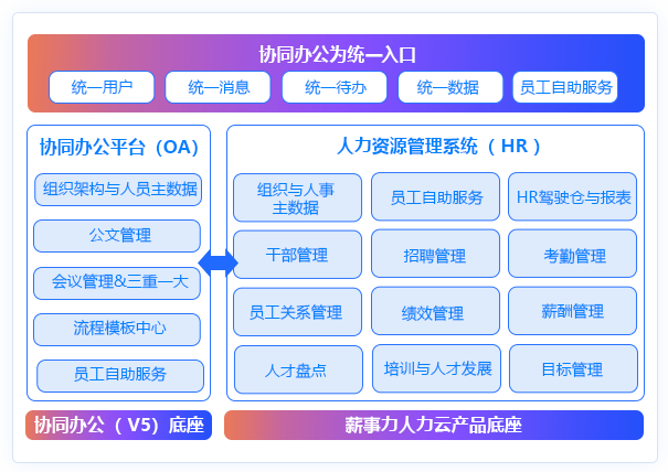 协同OA+HR一体化